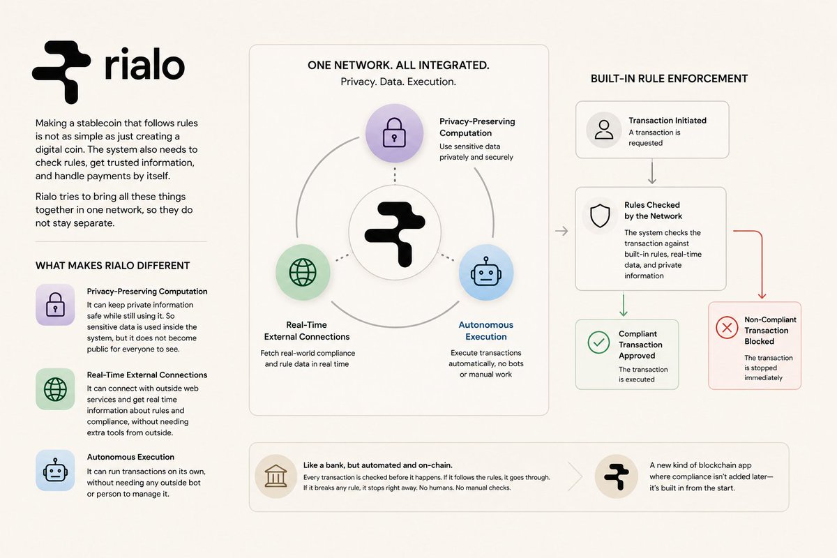 stevenx199's tweet photo. What if every transaction checked the rules before it happened?

Making a stablecoin that follows rules is not as simple as just creating a digital coin. The system also needs to check rules, get trusted information, and handle payments by itself.

@RialoHQ tries to bring all these things together in one network, so they do not stay separate.

Here are the main parts that make it different:

-> It can keep private information safe while still using it. So sensitive data is used inside the system, but it does not become public for everyone to see.
-> It can connect with outside web services and get real time information about rules and compliance, without needing extra tools from outside.
-> It can run transactions on its own, without needing any outside bot or person to manage it.

When all three of these work together, every transaction is checked before it actually happens. If the transaction follows the rules, it goes through. If it breaks any rule, it stops right away.

This is a bit like how a bank checks a payment before approving it. The big difference here is that no person sits and checks it manually. The rule checking is built right into the network itself.

If this idea works well, it could lead to a new kind of blockchain app, one where following rules is not something added later from outside, but something that is already part of how the system works.

@RialoHQ @RialoBangladesh