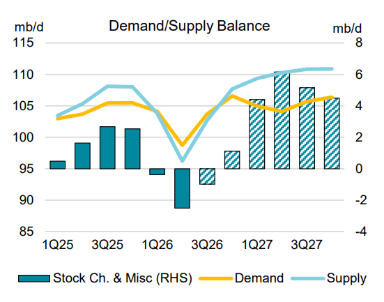 JavierBlas's tweet photo. CHART OF THE DAY: In its first look into 2027, @IEA sees the return of an oil glut. The Paris-based agency warns of higher-than-normal uncertainty about its  supply and demand forecasts, but with expected Hormuz reopening, by this time next year, it sees too much oil — again. https://t.co/aGqqZ7mvot