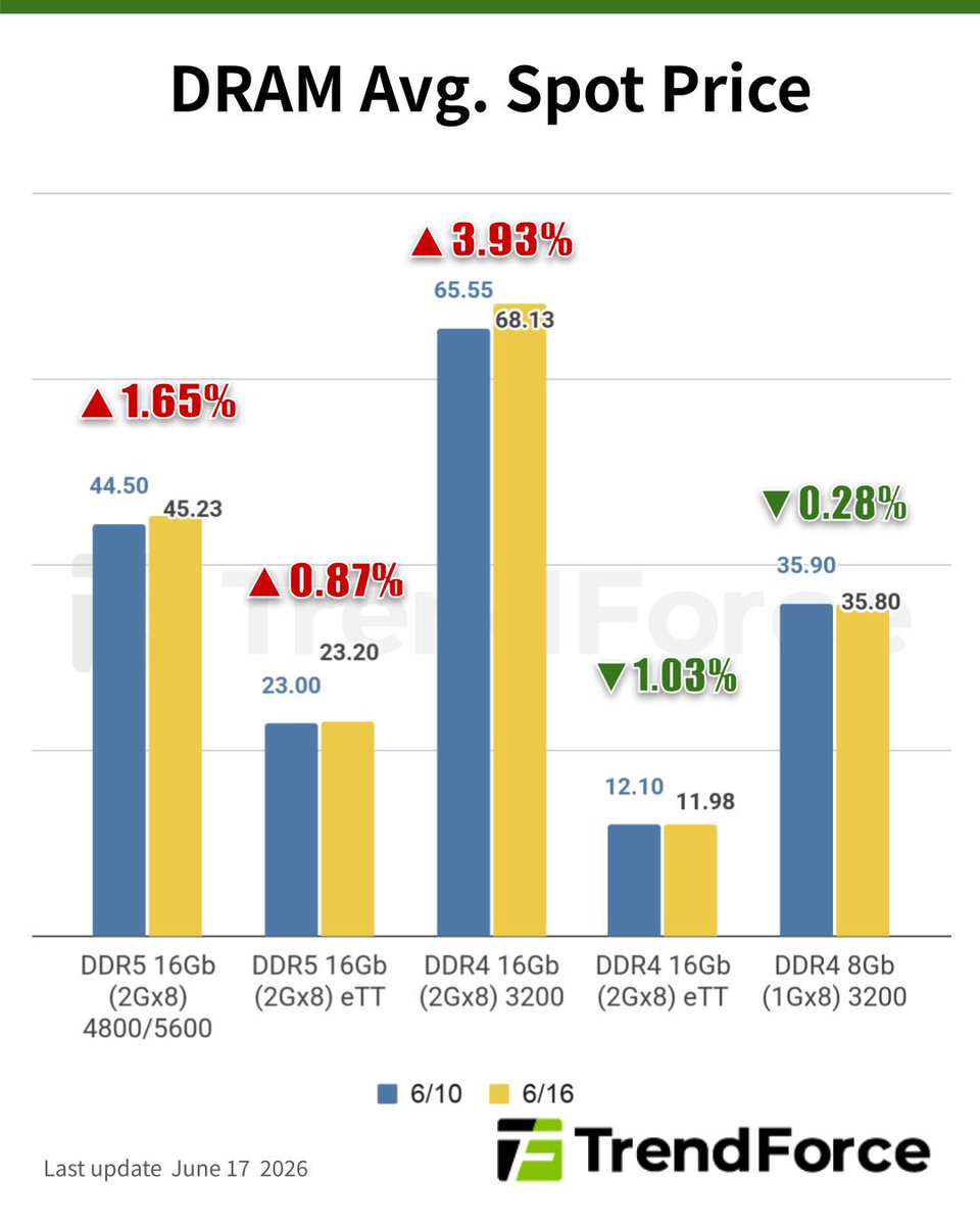 trendforce's tweet photo. 【DDR3 Spot Price Strengthens While DDR4 Faces Constraints and Spec Downgrading】

The DRAM spot market has generally maintained its upward trajectory this week, although mainstream DDR4 chips largely traded sideways. In the DDR4 and DDR5 segments, actual transaction volumes remained limited. Despite active inquiries from buyers, suppliers have been reluctant to sell and are holding back for higher prices. This has been further compounded by buyers’ hesitation to chase higher prices. In comparison, spot prices of DDR3 chips have continued to climb. This is partially due to the limited availability and high cost of DDR4 chips, which have forced some consumer DRAM buyers to downgrade their product specifications and shift toward mature products so as to secure relatively adequate supply. The average spot price of mainstream chips (i.e., DDR4 1Gx8 3200MT/s) has dropped slightly by 0.28% from US$35.9 last week (June 10) to US$35.8 this week (June 16).

📷 Related news: https://t.co/is2lgDocDy 🔗
📷 For more on DRAM Price: https://t.co/XSeiHtKlrD 🔗