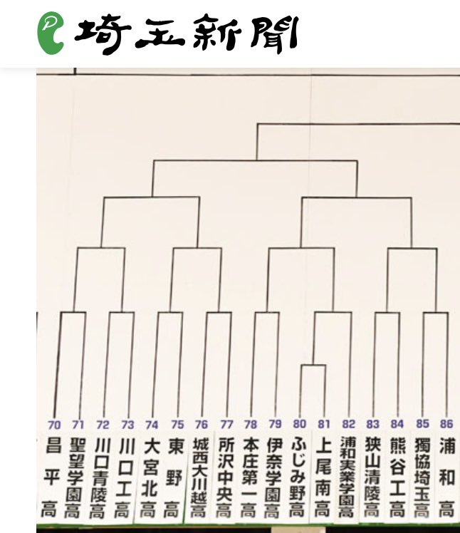 910ats2's tweet photo. 埼玉大会組み合わせ
家でじっくりと見直す

昌平〜山村学園ゾーンがやばい
昌平、聖望学園、川口工、大宮北(推し)、本庄第一、伊奈学園、ふじみ野、浦和実、熊谷工、獨協埼玉、浦和
西武台、大宮南、滑川総合、開智未来、川越東、春日部、山村国際、山村学園

川越東は不気味な存在
#埼玉高校野球 https://t.co/kLtspODEJV