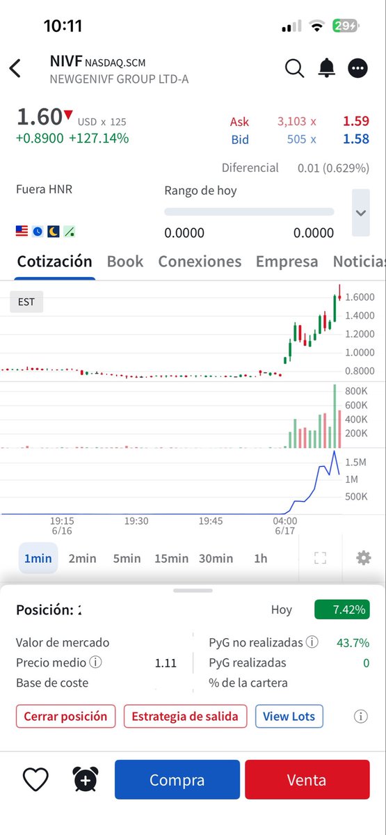 opoindexeada's tweet photo. ¡Buenos días! 🌞.

Chichita de hoy $NIVF , ayer por la tarde anunció acuerdo de liquidación para recomprar y cancelar todas sus notas convertibles y warrants pendientes.

Stop y seguimos.

🚀. https://t.co/abK1cMB31X