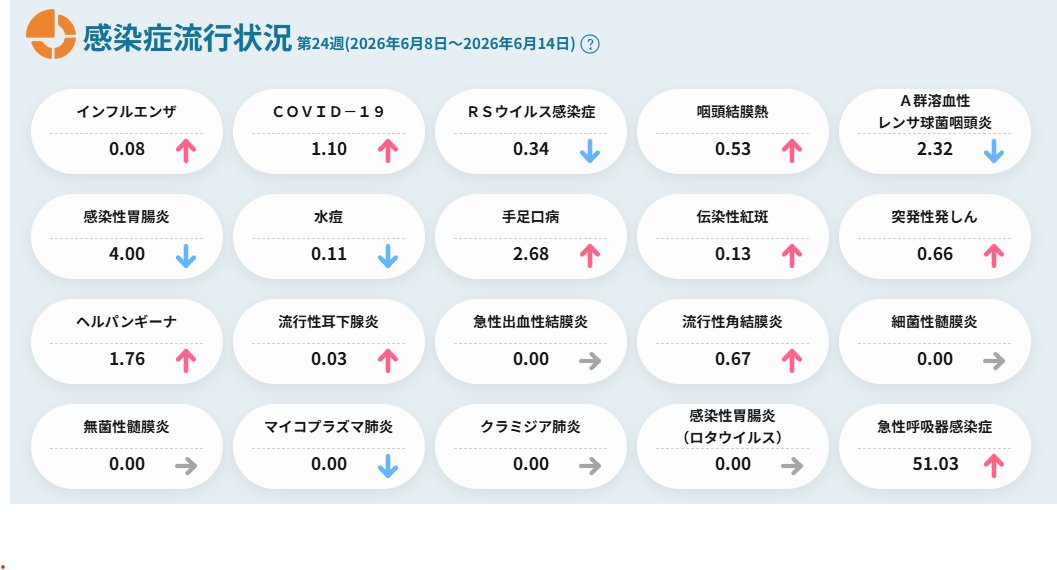 yamaguchi_IPHE's tweet photo. 📊感染症週報
📅2026年第24週：6/8～6/14
🔴警報ありません 
🔗週報https://t.co/oVLZ4bFpr1 #山口県 #インフル #コロナ #感染症 https://t.co/KhyP13EgYL