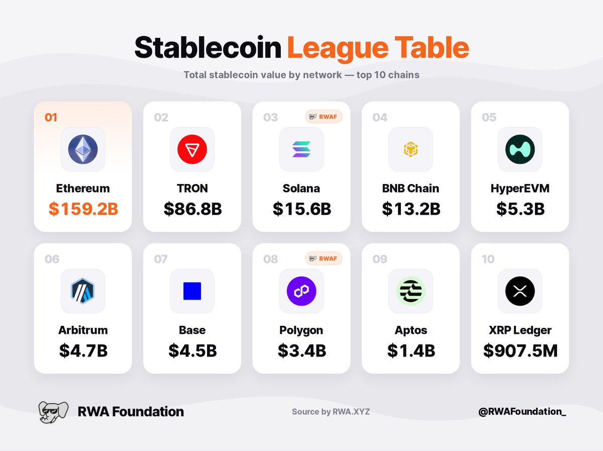 RWAFoundation_'s tweet photo. Where stablecoins actually live. 🐘

The Stablecoin League Table by chain:

🥇 @ethereum - $159.2B

🥈 @trondao - $86.8B

🥉 @solana - $15.6B

@solana & @0xPolygon repping the 🐘 RWAF members in the top 10.

$300B+ in stablecoins spread across these networks. The settlement layer of onchain finance is being built.