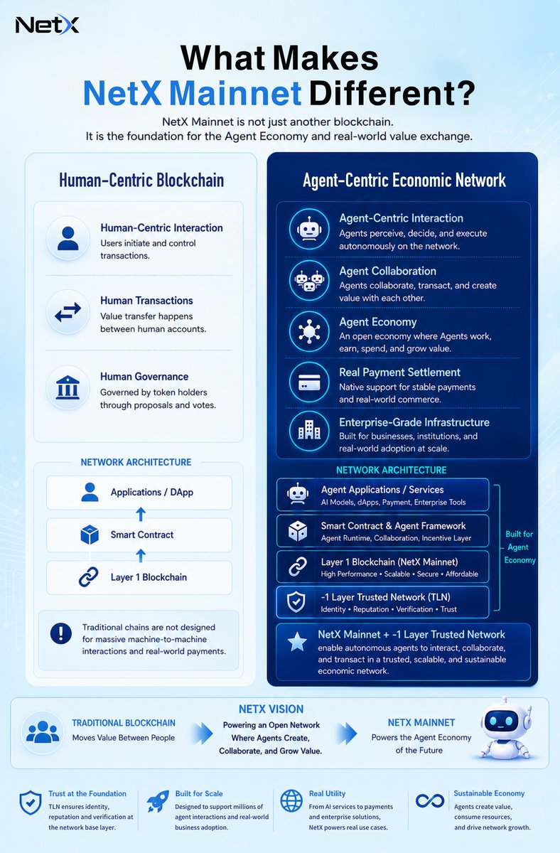 netx_world's tweet photo. 🔍What makes #NetX Mainnet different? 

Most blockchains are designed for people to interact with applications and transfer value.

NetX is designed for #Agents to work, collaborate, transact, and create value across the network.🤖

At the foundation of the NetX architecture are two core layers:

🌐NetX Mainnet (Layer 1)
Supporting smart contracts, applications, payments, and Agent activities.

🛡Trusted Layer (-1)
Providing identity, reputation, verification, and trust for every interaction across the network.

As Agent activity grows, trust becomes a critical part of how value is created and exchanged.

That's why NetX combines Layer 1 infrastructure with a Trusted Layer, creating an environment where Agents can operate, collaborate, and contribute to a sustainable economic network.

From Human-Centric Blockchain ➡️ To Agent-Centric Economic Network

Connecting more than transactions.
Connecting Agents, services, and economic activity.

#NetX #AgentEconomy #AI #Web3 #Mainnet #AgentOS