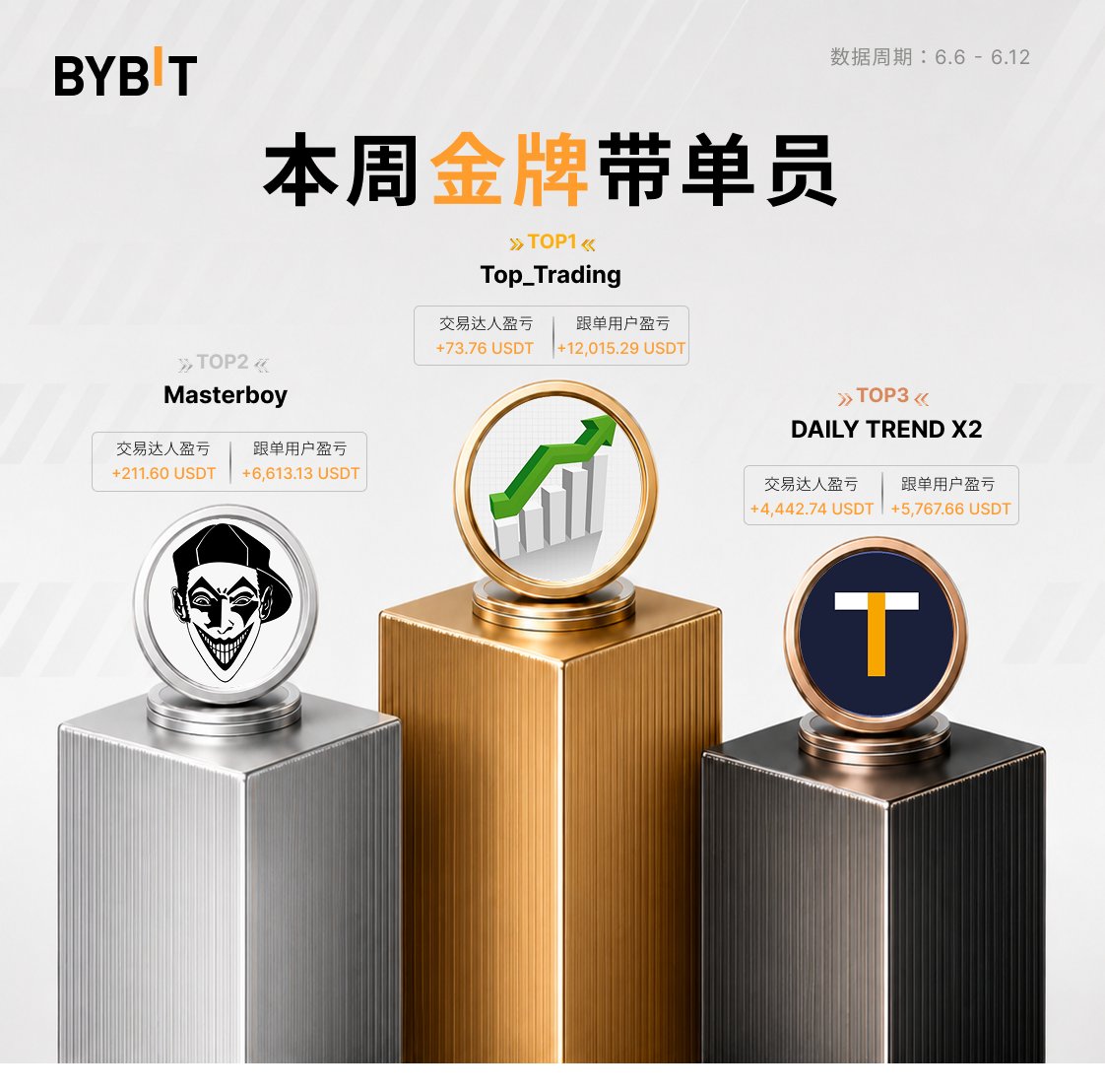 Bybit_ZH's tweet photo. 📣 本周带单员战报来了！

来看看你关注的交易员有没有上榜
🥇 Top_Trading ｜跟单用户盈亏 +12,015.29 USDT
🥈  Masterboy ｜跟单用户盈亏 +6,613.13 USDT
🥉 DAILY TREND X2｜跟单用户盈亏 +5,767.66 USDT

跟对人，稳稳赢！ 👉https://t.co/OfcxbyItrE
#Bybit https://t.co/GGar9Z0H4X