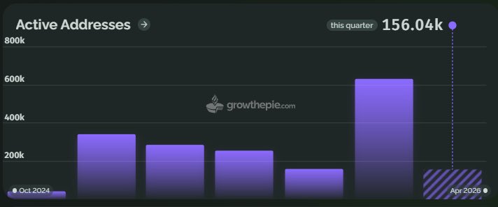 SuperchainEco's tweet photo. .@krakenfx built @inkonchain on the OP Stack with one goal: 

bring CEX users onchain ✨

It's working. 99% of Ink's first million wallets had no prior onchain history. New users, not recycled ones.

Here's the DeFi engine driving it ⬇️ https://t.co/BVjhC3xTdq