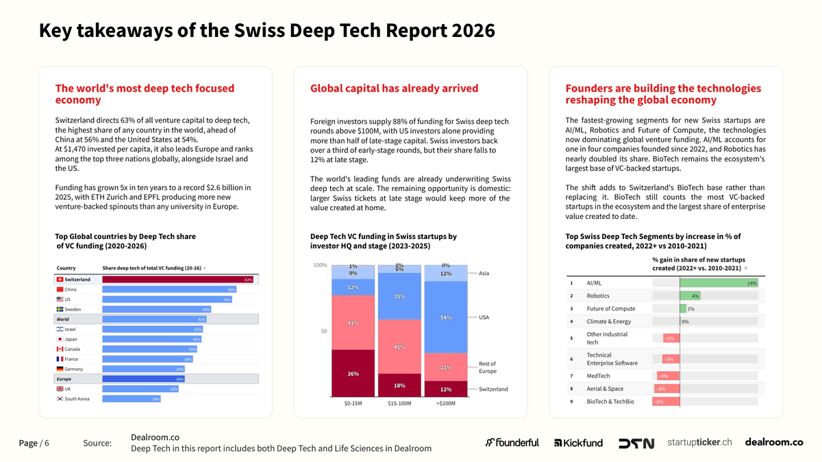 investCH's tweet photo. Switzerland may be small, but its deep tech ambition is world class. The Swiss Deep Tech Report 2026 ranks Switzerland #1 globally by share of VC invested in deep tech: 63%, ahead of China at 56% and the US at 54%. 
Full report: https://t.co/TvrQgNg9Rh https://t.co/kgWwgmSGJQ