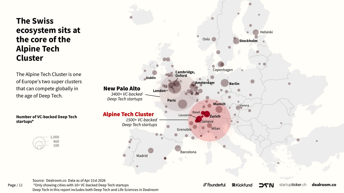 investCH's tweet photo. Switzerland may be small, but its deep tech ambition is world class. The Swiss Deep Tech Report 2026 ranks Switzerland #1 globally by share of VC invested in deep tech: 63%, ahead of China at 56% and the US at 54%. 
Full report: https://t.co/TvrQgNg9Rh https://t.co/kgWwgmSGJQ