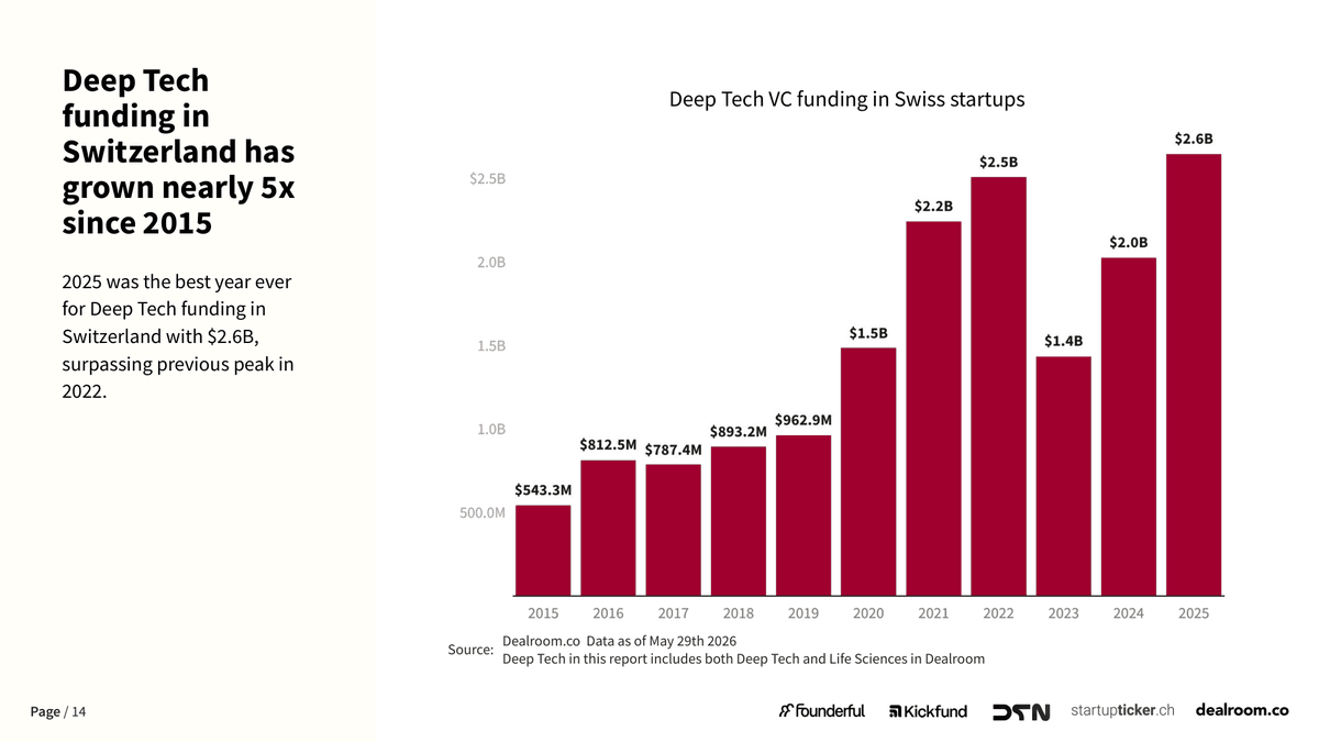 investCH's tweet photo. Switzerland may be small, but its deep tech ambition is world class. The Swiss Deep Tech Report 2026 ranks Switzerland #1 globally by share of VC invested in deep tech: 63%, ahead of China at 56% and the US at 54%. 
Full report: https://t.co/TvrQgNg9Rh https://t.co/kgWwgmSGJQ