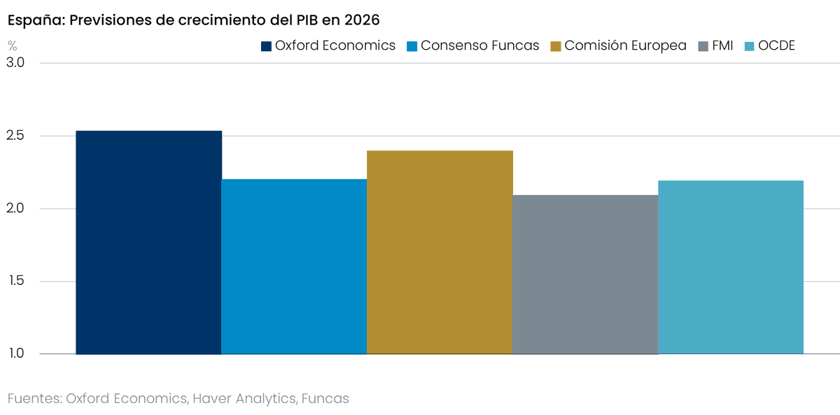 atalaveraEcon's tweet photo. Así están las previsiones de crecimiento para España, nostros por encima del consenso. Un crecimiento del PIB en el 2º trimeste que repitiera el 0,6% del primero garantizaría un crecimiento por encima del 2% para el año. Creo veremos estas previsiones subir en los próximos meses. https://t.co/GXYIIr8NRx