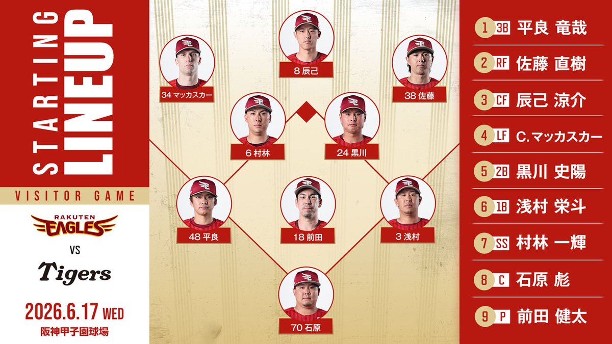 Rakuten__Eagles's tweet photo. 2026.6.17 vs.阪神

本日のスタメンはこちら！
#前田健太 選手と #石原彪 選手のバッテリーでスタート！
応援よろしくお願いします📣

#日本生命セ・パ交流戦2026
#RakutenEagles
#強鷲革新 https://t.co/Ge4INpysvc