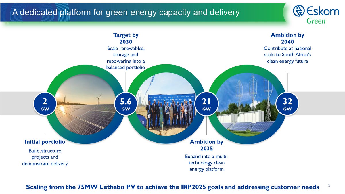 Eskom_SA's tweet photo. The launch of #EskomGreen marks a new phase in Eskom’s energy transition journey: a dedicated business focused on rapidly scaling utility-scale renewable energy, storage and repowering projects. The planned build-out grows from an initial ~2 GW portfolio to 5.6 GW by 2030, 21 GW by 2035 and 32 GW by 2040 — supporting industrial decarbonisation, export competitiveness and South Africa’s clean energy future.