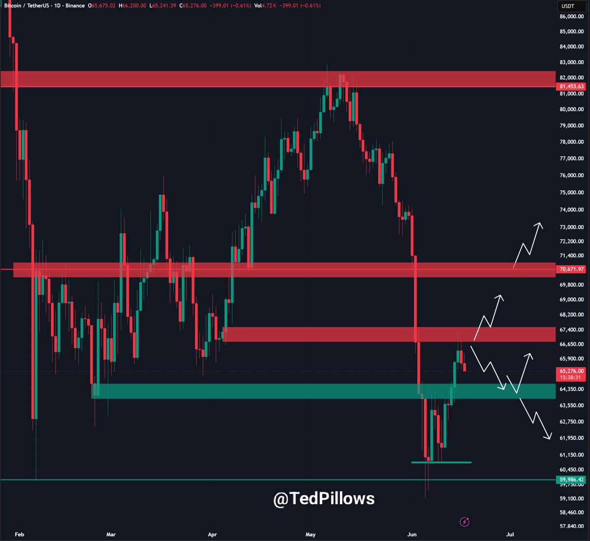TedPillows's tweet photo. $BTC failed to reclaim the $67,000-$68,000 zone.

Now, the key level to hold is $64,000-$65,000.

If Bitcoin loses this, it'll end up giving most of its short-term gain back. https://t.co/uI6P5k8oyD