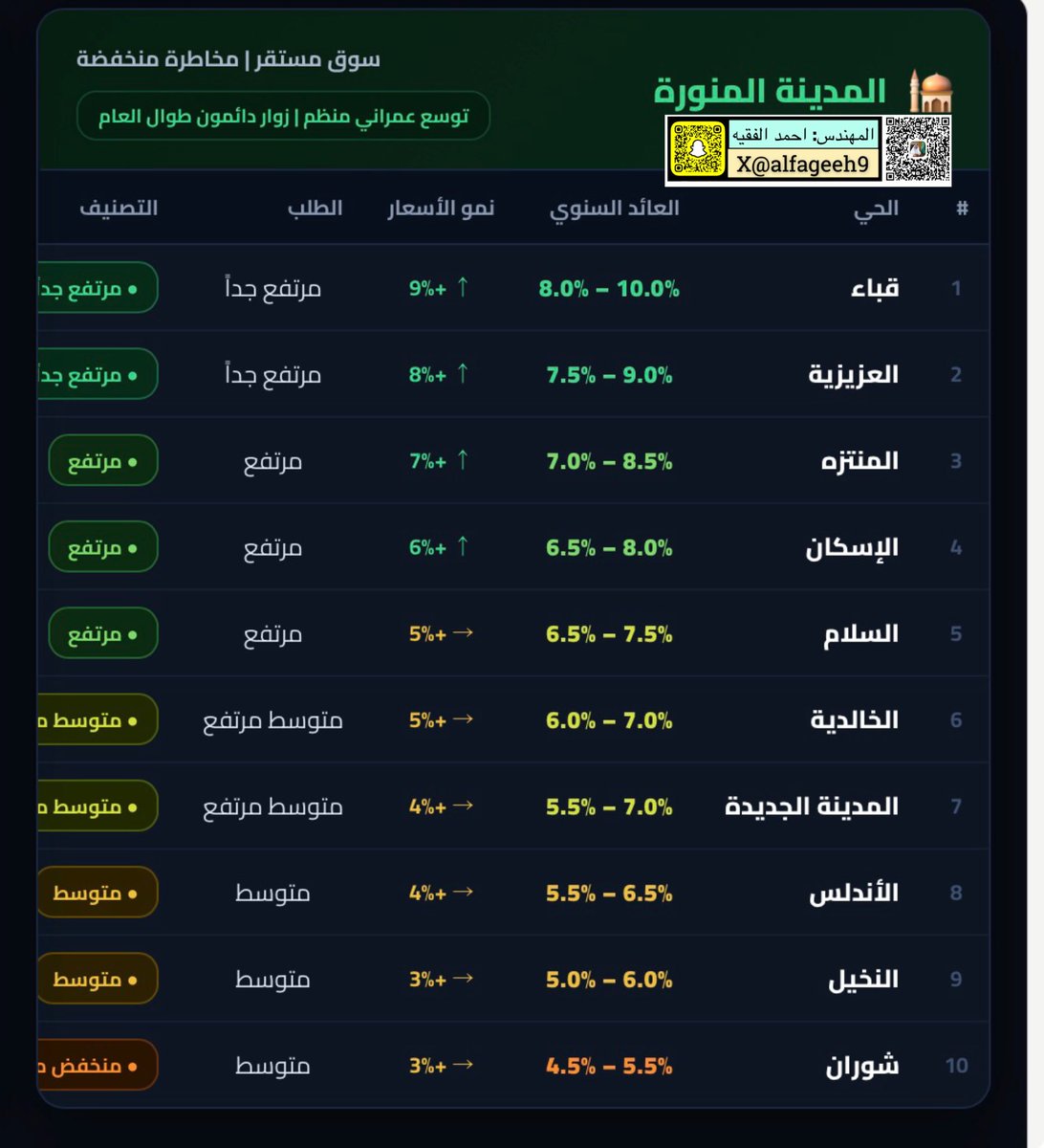 alfageeh9's tweet photo. أعلى عشرة احياء من حيث العائد الاستثماري بمدينة المدينة المنورة https://t.co/7OWf9rW8Jx
