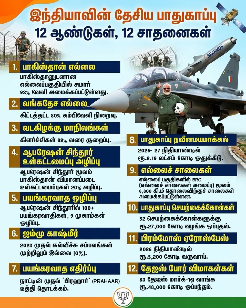 BJP4TamilNadu's tweet photo. வலுவான தலைமை, பாதுகாப்பான தேசம்! பிரதமர் திரு. @narendramodi அவர்களின் வழிகாட்டுதலில் இந்தியாவின் எல்லைப் பாதுகாப்பு மற்றும் ராணுவக் கட்டமைப்பு பல மடங்கு வலுவடைந்துள்ளது..!
#12YearsOfSurakshitBharat https://t.co/0K5Cgox7Hi