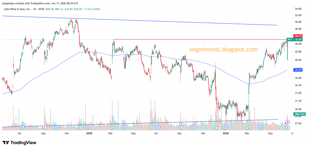 InversorValenc1's tweet photo. $WLY #WLY buenos resultados, +4% en la sesión, aunq no arrancó bien. Lateral de LP pero q en 2026 está muy fuerte. Está atacando resistencias de 45$ y le queda la directriz, zona 48$. https://t.co/9XSMnFfNcH