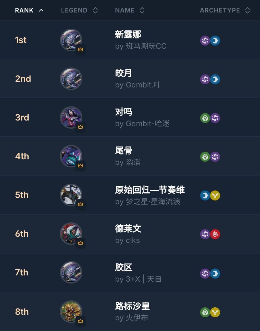 riftdecks's tweet photo. ➡️ JHM Cup - Changsha Open Preliminary @ 梦之星卡牌

220 players 🇨🇳

🏆Winner: 斑马潮玩CC with 新露娜

All the decklists:
https://t.co/0UnBVbymPt

#riftbound https://t.co/vA46SNQo8n