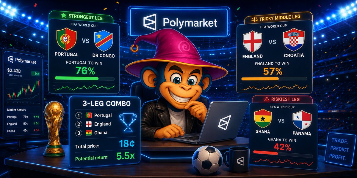 tiur_eth's tweet photo. I decided to make today’s World Cup matches a little more interesting and built a three-leg combo on @Polymarket.

Portugal to beat DR Congo.

England to beat Croatia.

Ghana to beat Panama.

Portugal is the strongest leg for me. The market gives them around a 76% chance of winning, and the difference in squad quality is difficult to ignore. DR Congo can make the game physical, but Portugal should control possession and create enough chances to take all three points.

England against Croatia is more complicated.

England is currently priced near 57%, which feels reasonable considering Croatia’s tournament experience and ability to slow matches down. Still, England has more depth, more attacking options, and enough quality to win even if the performance is not perfect.

Ghana is where the real risk begins.

They are priced at only around 42% against Panama, so the market clearly expects a close match. Ghana has important absences, while Panama has improved considerably since its previous World Cup appearance.

I still decided to back Ghana. They have enough physical strength and individual quality to win a tight match, but this is clearly the leg that could destroy the entire position.

At the current prices, the full combo on Polymarket is valued at roughly 18¢.

That means all three results landing could produce a gross return of around 5.5x.

Now I just need three wins and one unusually calm night of football.