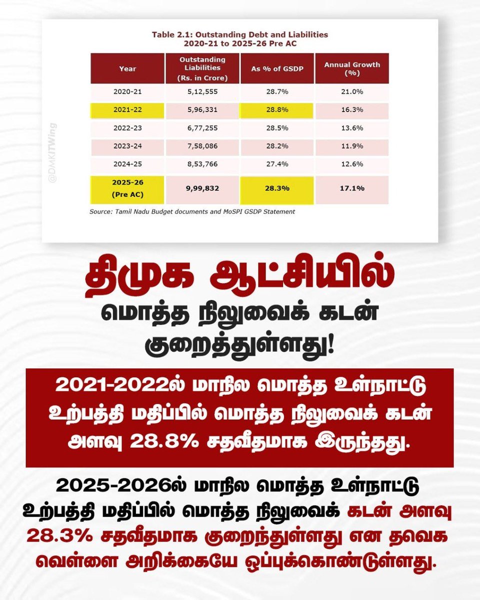 DMKITwing's tweet photo. 2025-2026ல் மாநில மொத்த உள்நாட்டு உற்பத்தி மதிப்பில் மொத்த நிலுவைக் கடன் அளவு 28.3% சதவீதமாக குறைந்துள்ளது என தவெக வெள்ளை அறிக்கையே ஒப்புக்கொண்டுள்ளது.

#DMK4TN https://t.co/BXE6oqzQKi
