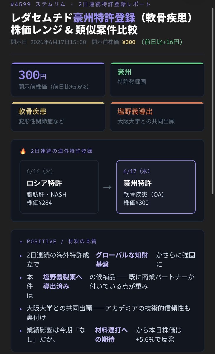 oishonin's tweet photo. 【ステムリム本日引け後開示1】
・26年6月17日15:30開示
・再生誘導医薬レダセムチドの軟骨疾患（変形性関節症など）を適応症とした特許登録（オーストラリア）を発表
・塩野義製薬へ導出済みの候補品であり、大阪大学との共同出願
・開示前株価：300円（前日比+16円）

#ステムリム https://t.co/ic5FIBjUWj