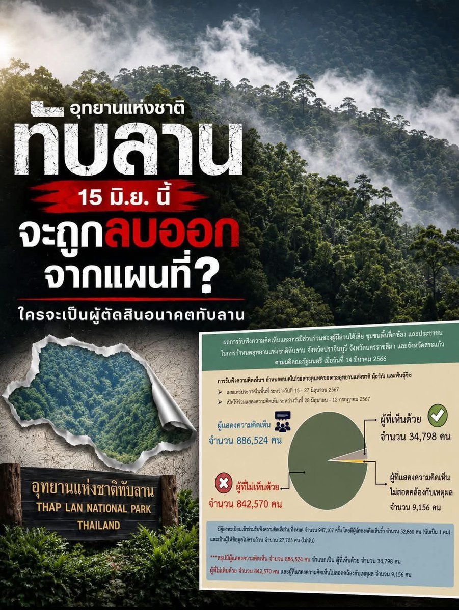 TarotYouuuu's tweet photo. มึง อย่าปล่อยให้เรื่องนี่เงียบไป อีสุชาติมันตัดแบ่งอุทยานแล้ว ทรัพยากรธรรมชาติ เสียหายหมดแล้ว ช่วยกันแชร์ออกไปด้วยนะครับ !!!!!!

#โหนกระแส
#Saveทับลาน #อุทยานแห่งชาติทับลาน https://t.co/KYnBu2uRhQ