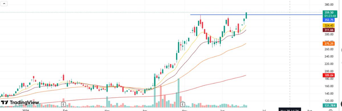 SwingWithVipin's tweet photo. Stock with 10-20% upside potential

- Range Breakout done 
- Locked in UC
- RSI >65

#BHAGYANGR

Not a buy/sell recommendation...

#BREAKOUT #SWINGTRADING #STOCK #SWINGTRADE https://t.co/MJJE5mfZTE