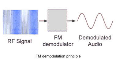 ElecNotes's tweet photo. Demodulating Frequency Modulation (FM) is one of the classic challenges in RF engineering.

Unlike Amplitude Modulation, where you can often rely on simple envelope detection, FM requires you to convert frequency variations directly into an equivalent amplitude-varying signal.

On the site, I’ve broken down the core techniques used to achieve this "discrimination" process. If you are designing an FM receiver, these are the primary methods you need to know:

  1. The Slope Detector
The simplest form of demodulation. By tuning a resonant circuit slightly off-center (to the "slope" of the resonance curve), frequency variations are converted into amplitude variations. While it is incredibly simple to implement, it is prone to linearity issues and cannot reject amplitude noise effectively.

  2. The Ratio Detector & Foster-Seeley Discriminator
These were the workhorses of analog FM radio for decades. Using transformer-based circuits and phase-shifting networks, these designs produce a highly linear output. The Ratio Detector is particularly clever because it provides a degree of inherent limiting, making it less sensitive to amplitude fluctuations in the incoming signal.

  3. The Phase-Locked Loop (PLL) Demodulator
In modern synthesizers and high-performance receivers, the PLL is the gold standard. By locking a Voltage Controlled Oscillator (VCO) to the incoming FM signal, the control voltage required to keep the loop in lock becomes a precise replica of the original modulating signal. It offers superior linearity, excellent noise performance, and can be integrated entirely on-chip.

  4. Quadrature Detectors
Often found in integrated circuits, the quadrature detector uses a phase shift network and an XOR gate (or multiplier) to compare the signal with a delayed version of itself. It is compact, requires few external components, and is highly efficient for mass-market receiver designs.

The Engineering Reality
The "best" method depends entirely on your application:
High-performance RF? Look toward a PLL for its linearity and noise immunity.
Low-cost, consumer integration? A Quadrature Detector is usually the most efficient path.

Simple, experimental circuit? A Slope Detector will get you there fast, provided you can live with the limitations.

Understanding the "detector" isn't just about recovering audio; it's about understanding how we map the frequency domain back into the time domain to extract information.

Want to explore the calculations and circuit design? I’ve detailed the operation, pros, and cons of these detection methods—along with the specific circuit topologies—in this deep dive on Electronics Notes: https://t.co/1azB7Uk0xO

#RFEngineering #FrequencyModulation #FMReceiver #CircuitDesign #ElectronicsNotes #SignalProcessing #WirelessComm #HardwareEngineering #electronicsnotes