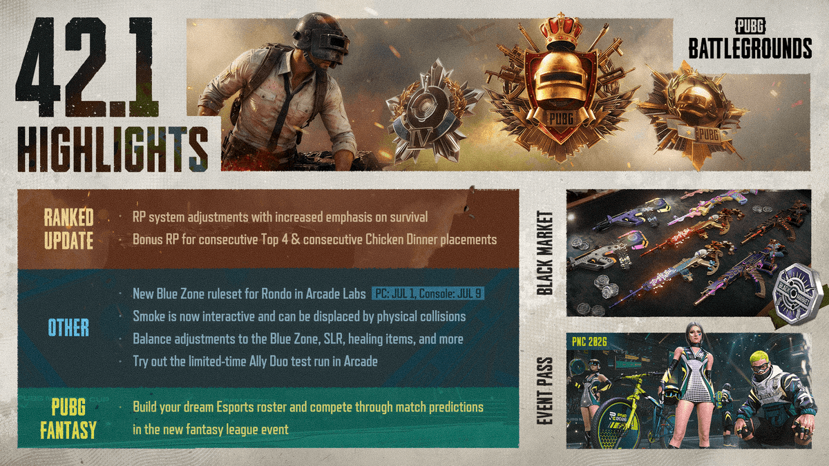 PUBG's tweet photo. Update 42.1 is now live on PC servers.
Jump in now to rank up, hit the Black Market, and build your dream PNC Fantasy roster🔥 https://t.co/duWFfTsWQ7