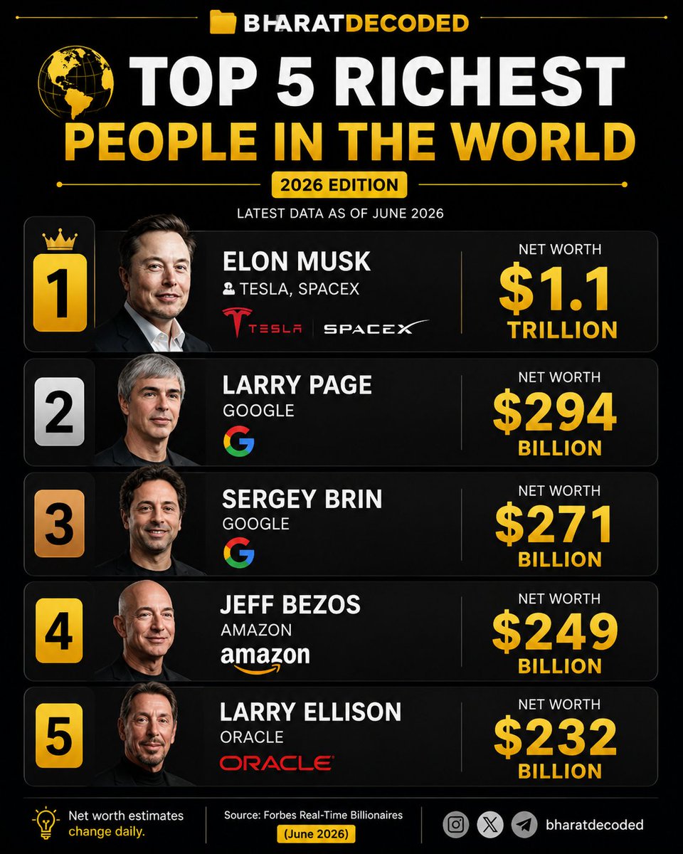 Globaluncovered's tweet photo. ๐ The world's 5 richest people now control wealth larger than the GDP of many nations.
The scale is almost impossible to imagine.
Which company changed the world the most? ๐
#BharatDecoded #Business #Wealth #Billionaires #ElonMusk https://t.co/ZW0ociM0bK