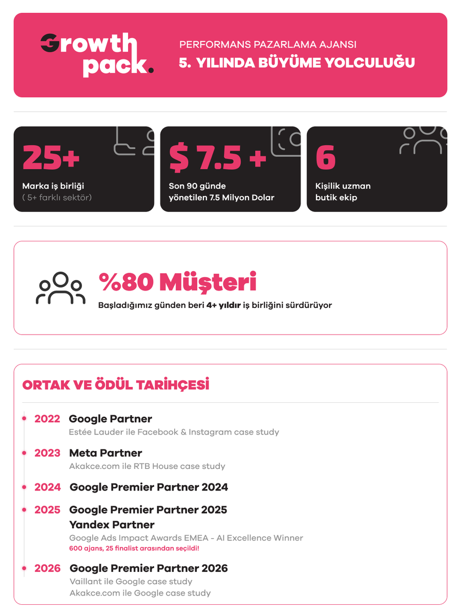 growthpacktr's tweet photo. GrowthPack 5 yaşında 🎂

5 yıl önce küçük ama iddialı bir ekiple kurduğumuz ajans, bugün 25+ markaya hizmet veren, son 90 günde 7,5 milyon doların üzerinde bütçe yöneten ve 3 yıldır Google Premier Partner olan bir performans pazarlama ajansına dönüştü 🚀 https://t.co/GSFmcSxESA