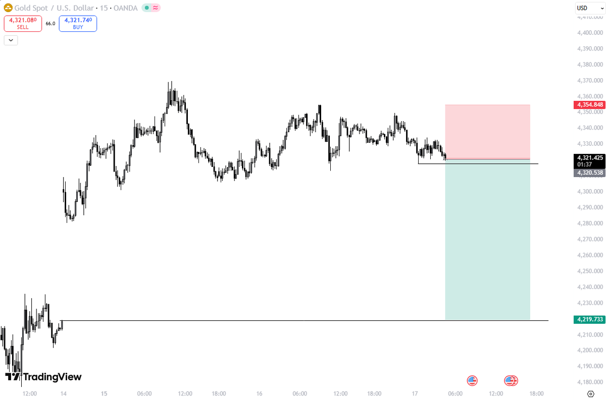 NotinoG's tweet photo. #XAUUSD #GOLD gold doesn't look that bullish anymore. Shorted here, if we break recent low should drop.

Trade with me and get more bonus on your deposit : https://t.co/ZnmGSxdfql https://t.co/sWLAx4iTi4