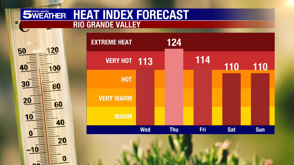 KRGV_Weather's tweet photo. Now that the rain is gone, the heat is up! 🥵 Heat index (or "feels like") temperatures will be reaching extreme levels through Thursday. A Heat Advisory goes into effect today from 1 PM to 8 PM. 

📺 LIVE: https://t.co/L24ya4aHBJ
#RGVWX #TXWX https://t.co/nLXmBxiK6v