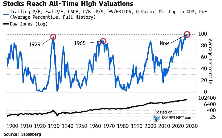 ISABELNET_SA's tweet photo. 🇺🇸 Valuations

US stocks are priced for perfection, with valuations back in territory that has a habit of ending badly. Calling the turn is never easy, but when markets run this hot, even a modest slip in fundamentals can hit hard
👉 https://t.co/blMxcoFA78

h/t @dailychartbook https://t.co/BaAdlUFNs8