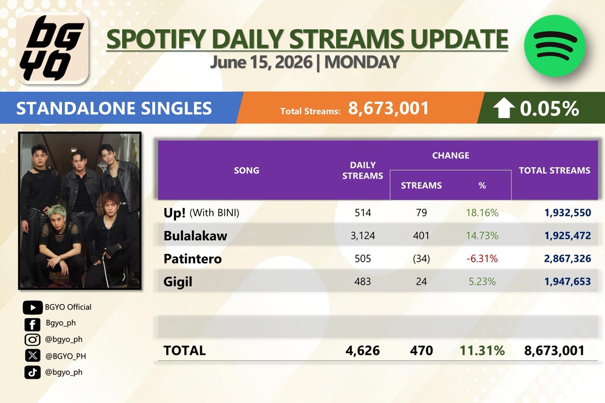 SN_BGYO's tweet photo. "Standalone Singles" by @bgyo_ph earned 4,626 daily streams on Spotify (Monday, June 15, 2026).

"Bulalakaw" saw the biggest rise — 3,124 daily streams [+14.73%].

Pubmat: @GeneRAL914
#BGYO #BGYO_OnDemandEP #SN_BGYO https://t.co/gRrVrDJoEV