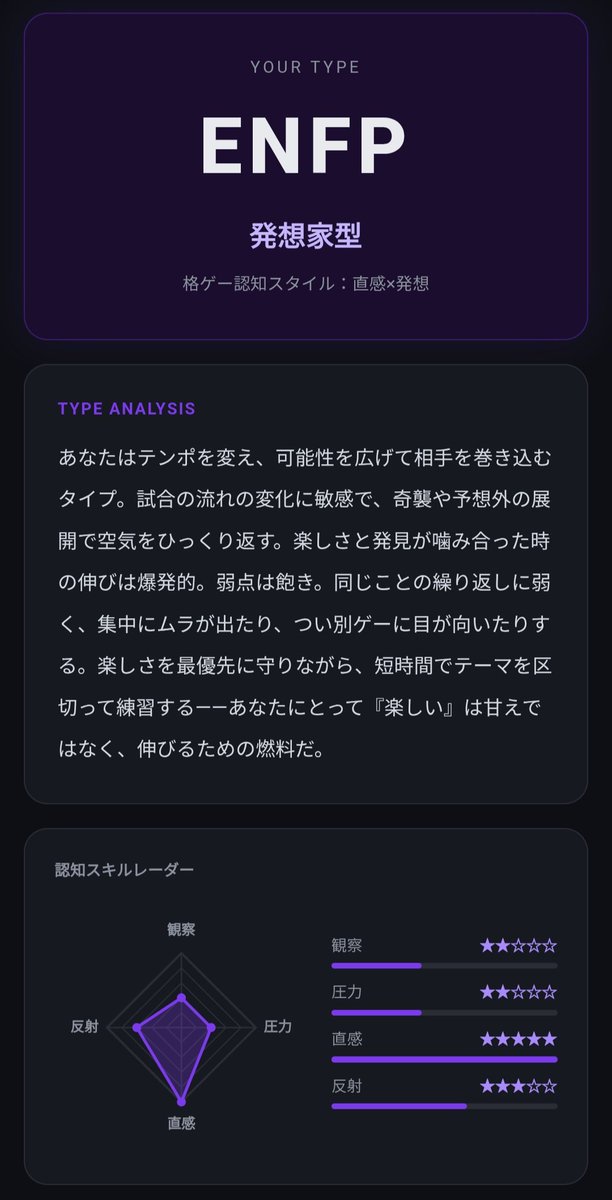 RyoCheee's tweet photo. 私の格ゲー認知タイプは【ENFP・発想家型】でした！
認知スタイル：直感×発想

攻め.仕掛け98%🤣
要するに気分脳筋型って事ね🫰
#格ゲー認知診断 #StreetFighter6 https://t.co/ufBq6NjZpY