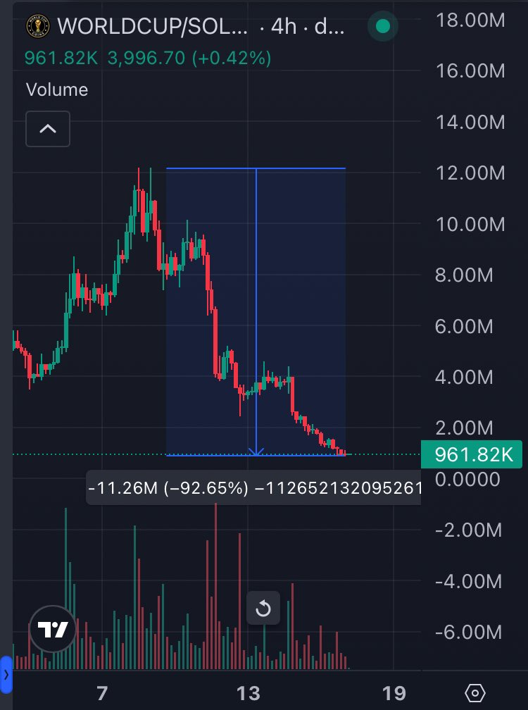 skmakeit's tweet photo. $WORLDCUP is down 93% when the most hyped part of it hasn’t even started?

Mainstream retail doesn’t care about the opening, they care about the quarter-semi-finals.

That’s when attention will actually be at ATHs

So why is it down 93%?

Whales (KOLs, early bulk buyers) saw the 10M price point as overvalued, got trauma from hearing the World Cup has “already” started and thought to derisk and profit in case others front run them to doing exactly that.

But now?

Now we’re more than 90% discounted at less than 1M market cap with still the most hyped part of the event yet to come

Now it looks like a good deal

And whales are starting to think the same, nibbling a cool $10k net inflow into the chart over the past 24 hours

Good trade from this price point but keep an eye on whale flows to catch their trend and front run the crowd

Track whale + retail flow in the replies👇