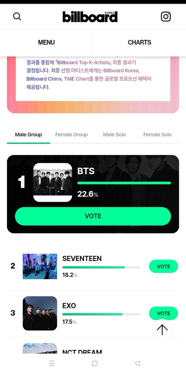 Theweareone1485's tweet photo. Gap now..if many exol join vote we can catch up ...let do it guys ..it easy...no need watch ads...U just take few minute for settle and account we give U use ... https://t.co/CNEGuJDD3s