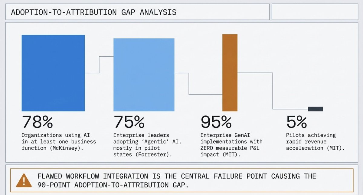 ApollonVisual's tweet photo. The P&L Test For Agentic AI
Agentic AI now has large adoption figures and limited direct P&L attribution in public software reporting.

McKinsey reported 88% of respondents use AI in at least one business function in 2025.

McKinsey also reported that 39% see enterprise level EBIT impact from AI.

Forrester reported 75% of enterprise leaders are adopting agentic AI.

Forrester said only a small minority have meaningful production use beyond chatbots.

MIT NANDA reported $30 to $40B in enterprise generative AI investment.

MIT NANDA said 95% of organizations got zero return and 5% of integrated AI pilots extracted millions in value.

Microsoft reported a $37B AI annual revenue run rate and more than 20M paid Copilot seats in FY26 Q3.

Salesforce reported $1.2B Agentforce ARR and 3.8B Agentic Work Units in Q1 FY27.

ServiceNow reported Now Assist above $750M ACV in Q1 2026 and a target above $1.5B by year end.

SAP reported current cloud backlog of €21.9B and 25% growth at constant currencies in Q1 2026.

These public disclosures do not provide a shared measure for AI SKU churn 12 month cohort renewal and net revenue retention.