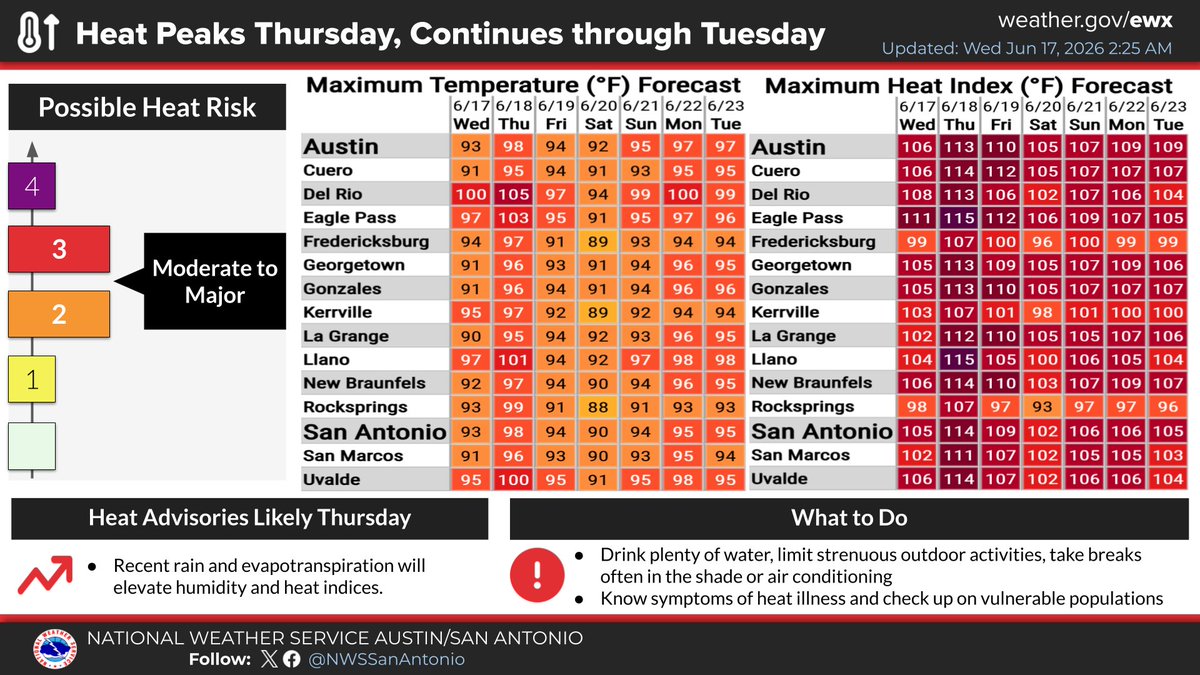 NWSSanAntonio's tweet photo. An Extreme Heat Warning and Heat Advisory are in effect Thursday from noon to 8 PM. Heat indices will climb as high as 115 degrees. Please stay hydrated, limit outdoor activities, and check on vulnerable neighbors. Stay safe. Summer heat continues into the weekend. https://t.co/rMsPNKlhmY