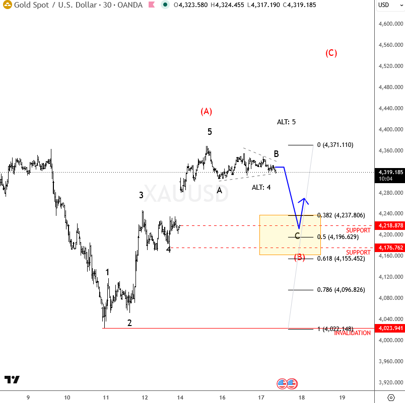 GregaHorvatFX's tweet photo. $XAUUSD Not much of a change on #gold in last few 24hrs. It's still moving sideways and looks like it can be trapped in a minor wave B, possibly even forming a triangle here.

So be aware of another leg lower in wave C of a counter trend movement, which in my opinion will still try to fill that gap near 4218, and 4176 as next the major support area for metals this week, where the current pullback could eventually come to an end.

#Elliottwave