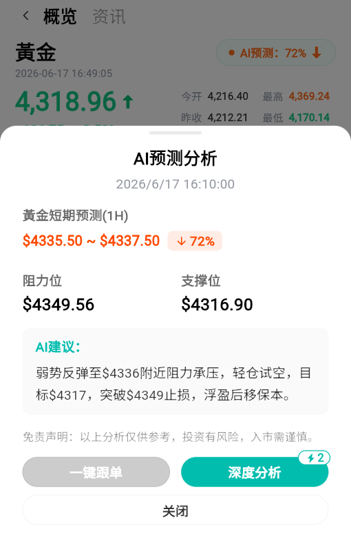 OctopusAITrader's tweet photo. 🟡 XAUUSD｜下午盤 · 預測驗證

16:10 的 AI 分析提示：
▸ 方向：72% 看跌
▸ 關鍵支撐：$4,316

40 分鐘後的現在（16:50）——
價格如期回落至 $4,316 附近承壓，與分析預測高度吻合。

市場不會說謊，數據也不會。
持續觀察，保持紀律。

⚠️ 僅供市場觀察參考，不構成任何交易建議。

#黃金 #XAUUSD https://t.co/syJogctCdG