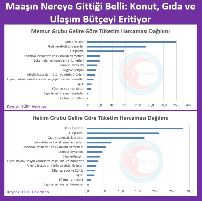SedatAtlas79's tweet photo. 📌 Hekim ve Memur Maaşını Nereye Harcıyor?
TÜİK 2025 verileri, memur ve hekimlerin bütçesindeki geçim baskısını açıkça ortaya koyuyor. Kira Giderleri İlk Kez Gıdayı Geride Bıraktı.
🔸 Memur gelirinde denk gelen harcama grubunda 2025 yılında harcamaların;
* %35,0’i konut ve kiraya,
* %23,1’i gıdaya gidiyor.
Yani memurun her 100 TL harcamasının 58,1 TL’si sadece kira ve gıdaya ayrılıyor.
Bu tablo, memurun bütçesinin artık sosyal yaşama, eğitime, kültüre veya refaha değil; büyük ölçüde barınma ve beslenmeye sıkıştığını gösteriyor.
🔹 Hekim gelirinde denk gelen harcama grubunda ise 2025 yılında harcamaların;
* %28,1’i konut ve kiraya,
* %21,1’i ulaştırmaya,
* %16,8’i gıdaya gidiyor.
Hekimler biraz daha yüksek gelir grubunda yer alsa da artan kira, ulaşım ve temel yaşam maliyetlerinden kaçamıyor.
Özellikle konut ve kira harcamasının memur grubunda %31,8’den %35,0’e, hekim grubunda ise %25,1’den %28,1’e yükselmesi; barınma krizinin hem memurları hem de hekimleri doğrudan etkilediğini gösteriyor.
📉 Kira artıyor.
📉 Gıda pahalanıyor.
📉 Ulaşım maliyetleri yükseliyor.
📉 Alım gücü eriyor.
📉 Refah alanı daralıyor.
Maaş artıyor gibi görünse de gerçek tablo değişmiyor: Ücretli çalışanların geliri, artan zorunlu giderler karşısında erimeye devam ediyor.
Memur da hekim de artık rakamsal maaş artışı değil; gerçek alım gücü, refah payı ve insanca yaşam ücreti istiyor.
https://t.co/yz7n5uIvIx
