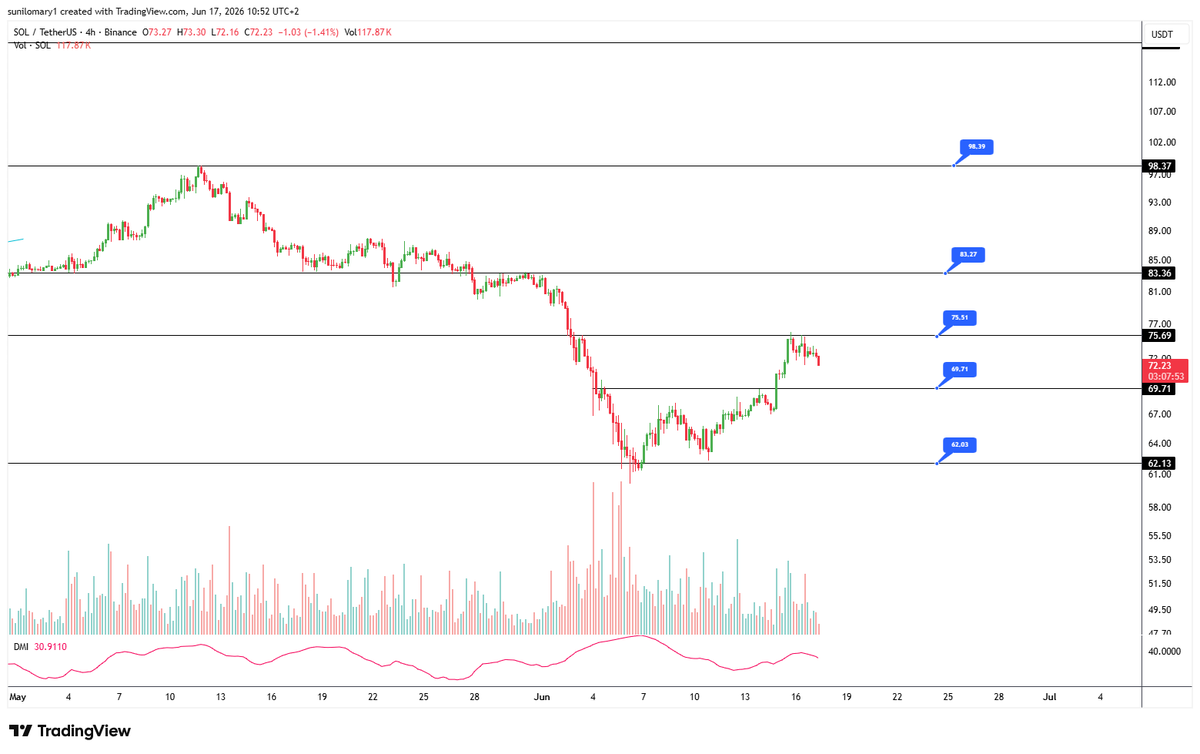 opal_trading's tweet photo. 📊 #SOL 4H Chart Update

Solana showed a strong recovery after testing the $62.13 key support level and is currently trading around $72.23.

📈 Key Levels to Watch:

Resistance: $75.69 | $83.36 | $98.37
Support: $69.71 | $62.16

#Solana #Crypto #TechnicalAnalysis #SOLUSDT https://t.co/dptHxRsZrM