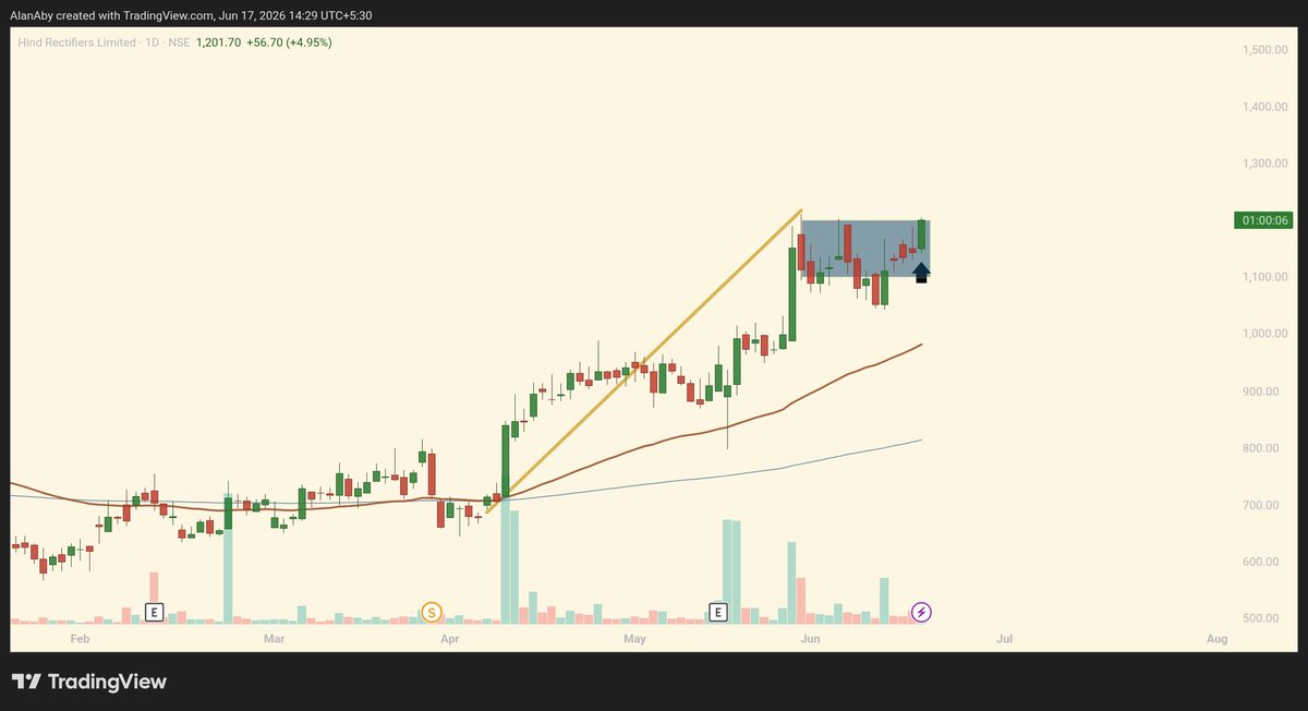 AlanAby_'s tweet photo. Entered #HIRECT @ 1200 

Expecting a follow through tomorrow

Disc:Not a buy sell recommendation https://t.co/8R0onChnUH