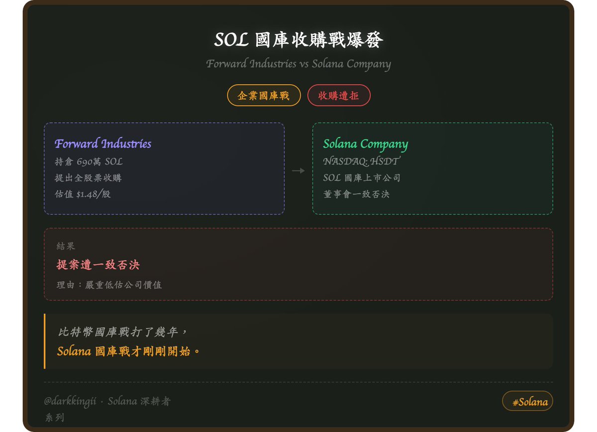 darkkingii's tweet photo. SOL 國庫圈爆發收購戰了。
Forward Industries（持倉 690 萬 SOL）
向另一間公司 Solana Company（NASDAQ: HSDT）
提出全股票收購提案，估值 $1.48/股。

結果？
Solana Company 董事會今日一致否決，
理由：提案嚴重低估公司價值。

為什麼這件事值得關注：
· 兩間都是專注 SOL 國庫的上市公司
· MicroStrategy 模式正在 Solana 圈複製
· 機構之間開始為 SOL 持倉互相競價
比特幣國庫戰打了幾年，
Solana 國庫戰才剛剛開始。

你覺得呢間公司低估了 SOL 嗎？

#Solana #機構動態