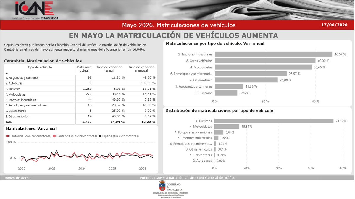 icane_es's tweet photo. Matriculación de vehículos 🚗 en #Cantabria, mayo 2026.
Consulta aquí la nota de prensa 👉 https://t.co/oxiuCmbu0F
Banco de datos 👉 https://t.co/t7iuJuBeIU https://t.co/YLDe5X922R