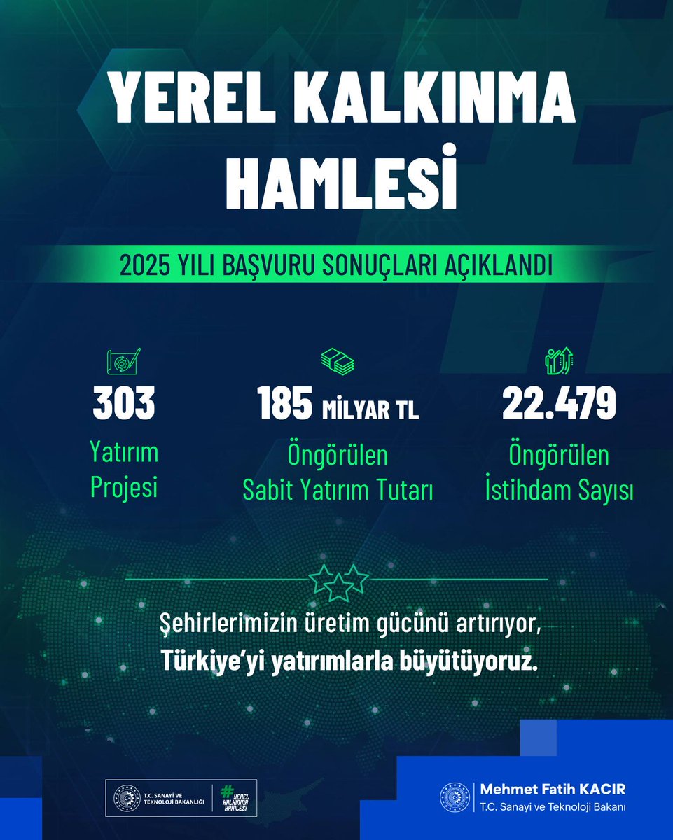 mfatihkacir's tweet photo. Topyekûn kalkınma vizyonuyla şehirlerimizde yatırımı, üretimi ve istihdamı büyütüyoruz.

📌 Yerel Kalkınma Hamlesi Teşvik Programı 2025 yılı çağrısı sonuçları belli oldu. Tarımdan turizme, madencilikten imalat sanayisine 303 yatırım projesini destekliyoruz. Şehirlerimizin potansiyelini harekete geçirecek ve 22 bini aşkın yeni istihdamın önünü açacak 185 milyar TL’lik yatırım şehirlerimize ve ülkemize hayırlı olsun!

2026 yılı çağrısı başvurularının değerlendirmelerini de hızla tamamlayacak, sonuçları yakında açıklayacağız.

🇹🇷 Cumhurbaşkanımız Sayın @RTErdogan’ın liderliğinde, kuzeyden güneye, doğudan batıya ülkemizin dört bir yanında yatırımları hızlandırmaya, şehirlerimizi tüm imkanlarımızla desteklemeye devam edeceğiz.

🌐 https://t.co/lrZv8Zt7eW