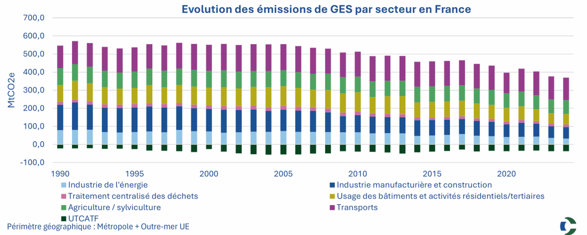 AlexXplore's tweet photo. 🇫🇷 En France, les émissions de gaz à effet de serre ont baissé plus que prévu en 2024 (-3,0 %) et en 2025 (-2,1 %), grâce à un bilan actualisé du Citepa.   

🏠 Les secteurs des bâtiments, des transports et de l’industrie ont principalement contribué à cette réduction des émissions de CO₂.   

📉 Malgré ces bons résultats, le rythme de baisse ralentit par rapport à 2022 (-6,8 %) et 2023 (-3,9 %).   

🎯 Dès 2026, la France devra atteindre des baisses annuelles de 5 à 6 % pour respecter ses objectifs climatiques (SNBC 3).   

https://t.co/IgnyOLiBc1