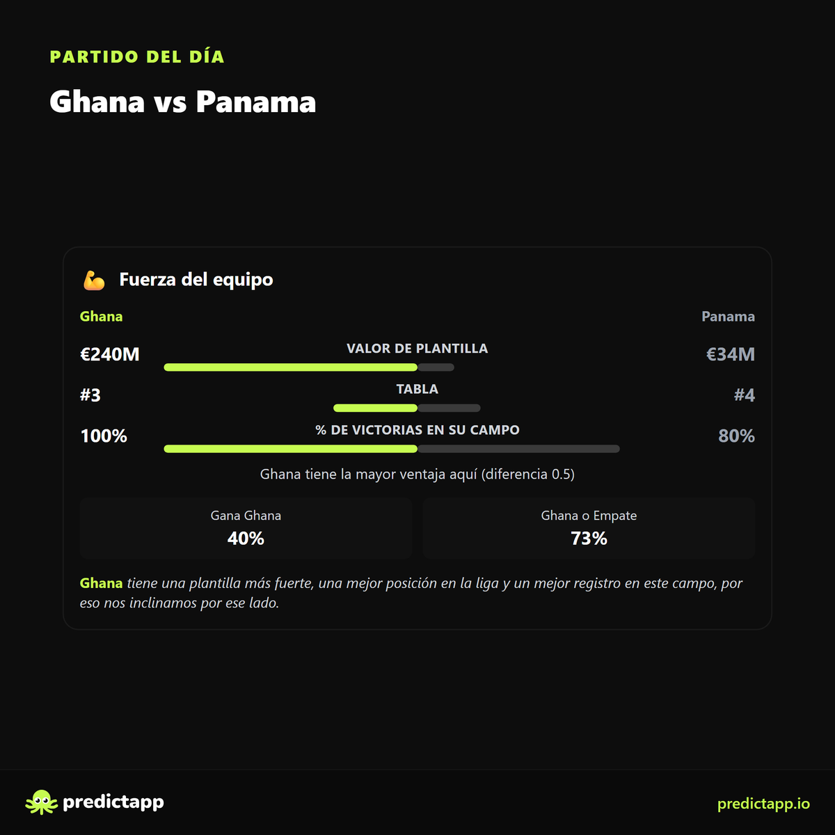 Predictapplatam's tweet photo. Ghana vs Panama
Nos inclinamos por Ghana, pero sigue abierto. Nuestra lectura más segura acierta el 69% en partidos así de parejos.
Mira el análisis completo gratis (goles, ambos anotan, marcadores): https://t.co/Qsm6OWnavS
#Ghana #Panama #WorldCup #PredictApp https://t.co/kSPfru3Tp7