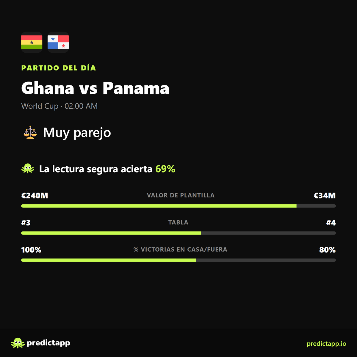 Predictapplatam's tweet photo. Ghana vs Panama
Nos inclinamos por Ghana, pero sigue abierto. Nuestra lectura más segura acierta el 69% en partidos así de parejos.
Mira el análisis completo gratis (goles, ambos anotan, marcadores): https://t.co/Qsm6OWnavS
#Ghana #Panama #WorldCup #PredictApp https://t.co/kSPfru3Tp7